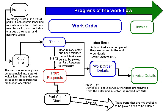 process